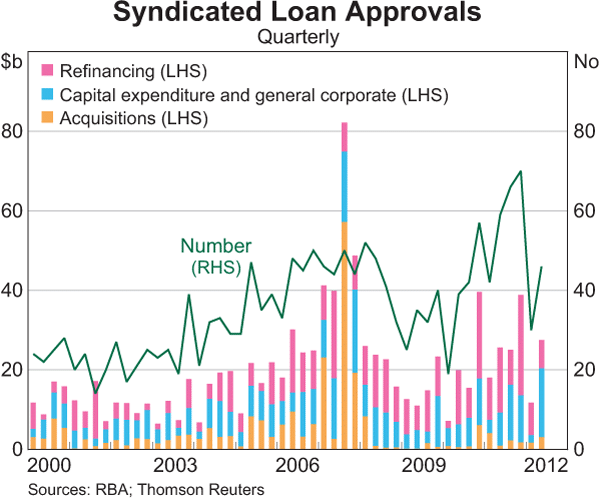 Graph 4.15: Syndicated Loan Approvals