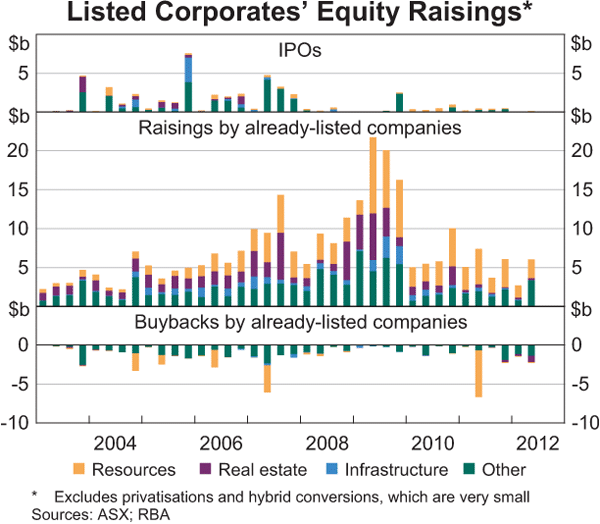 Graph 4.16: Listed Corporates’ Equity Raisings