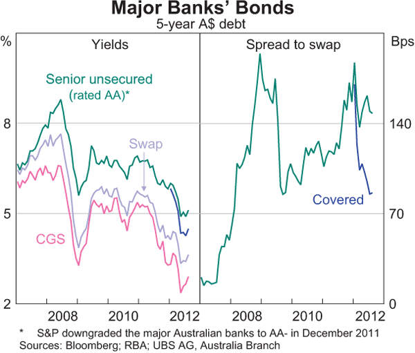 Graph 4.9: Major Banks' Bonds