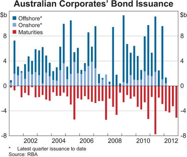 Graph 4.15: Australian Corporates&#39; Bond Issuance