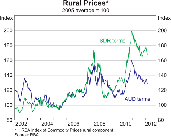 Graph D3: Rural Prices