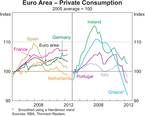 Graph 1.10: Euro Area – Private Consumption