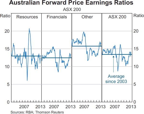 Graph 4.24: Australian Forward Price Earnings Ratios