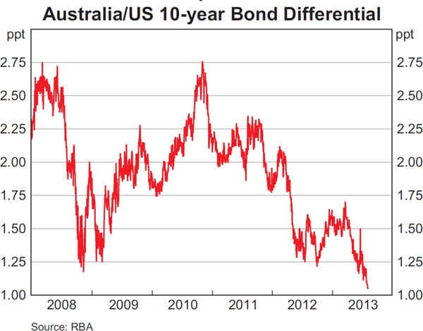 Graph 4.4: Australia/US 10-year Bond Differential