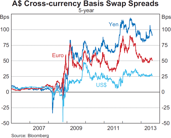 Graph 4.6: A$ Cross-currency Basis Swap Spreads