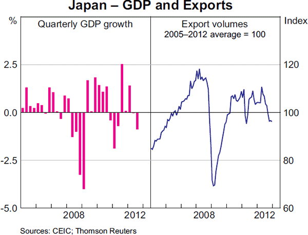 Graph 1.8: Japan &ndash; GDP and Exports