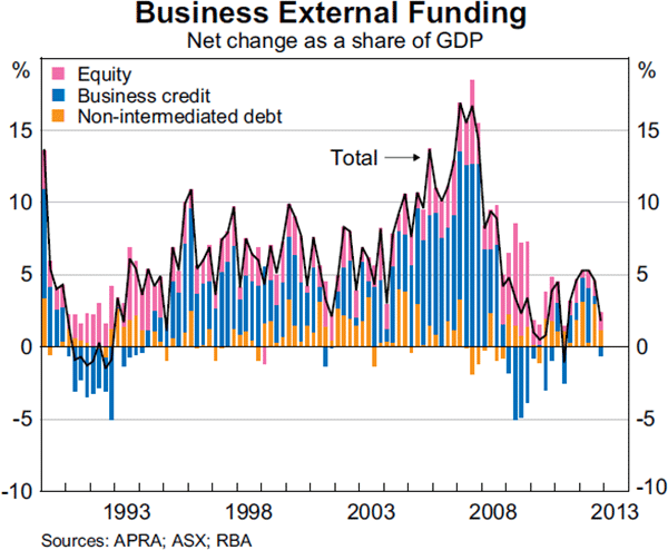 Graph 4.20: Business External Funding