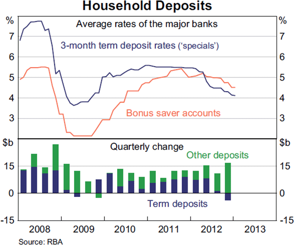 Graph 4.8: Household Deposits