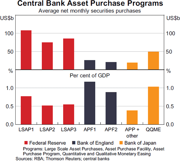 Graph 2.2: Central Bank Asset Purchase Programs