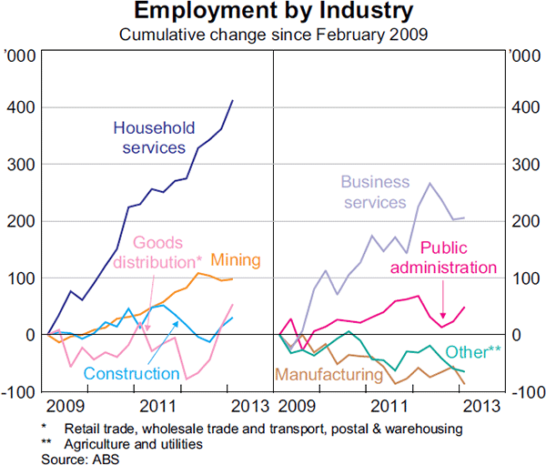 Graph 3.18: Employment by Industry