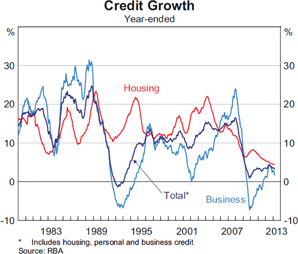 Graph 4.24: Credit Growth