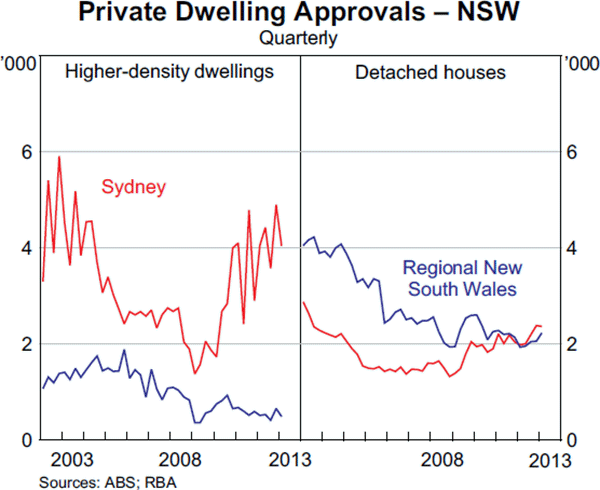 Graph A2: Private Dwelling Approvals &ndash; NSW