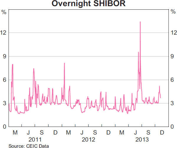 Graph 2.3: Overnight SHIBOR