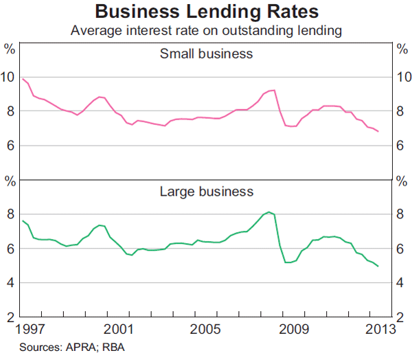 Graph 4.19: Business Lending Rates