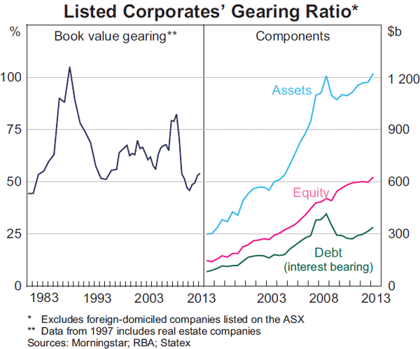 Graph 4.25: Listed Corporates&#39; Gearing Ratio