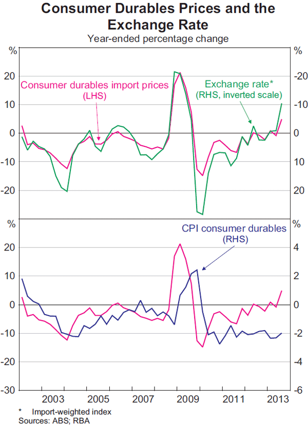Graph 5.4: Consumer Durables Prices and the Exchange Rate