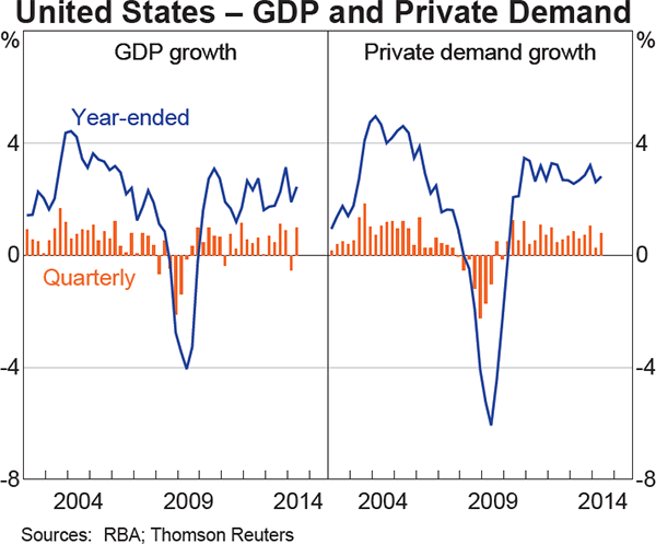 Graph 1.13: United States &ndash; GDP and Private Demand