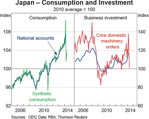 Graph 1.7: Japan &ndash; Consumption and Investment
