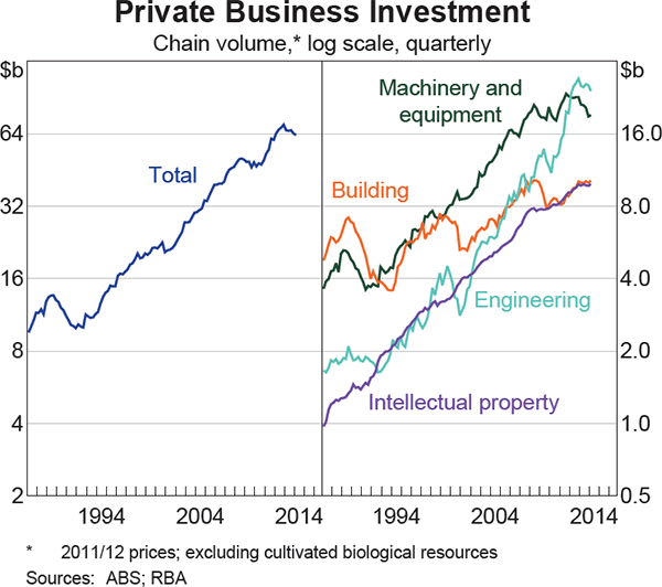 Graph 3.11: Private Business Investment