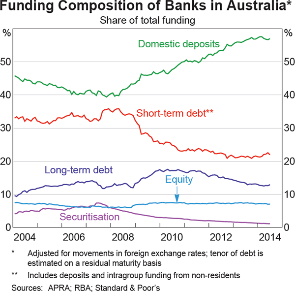 Graph 4.10: Funding Composition of Banks in Australia