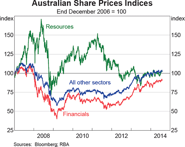 Graph 4.24: Australian Share Prices Indices