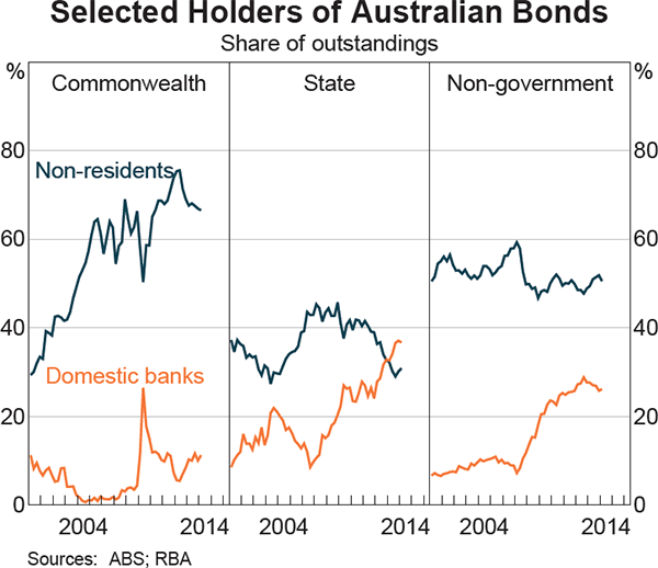 Graph 4.5: Selected Holders of Australian Bonds
