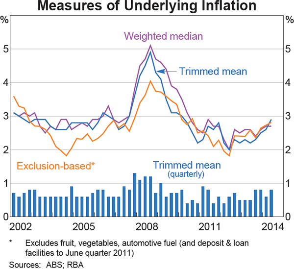 Graph 5.2: Measures of Underlying Inflation