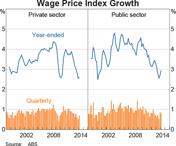 Graph 5.8: Wage Price Index Growth