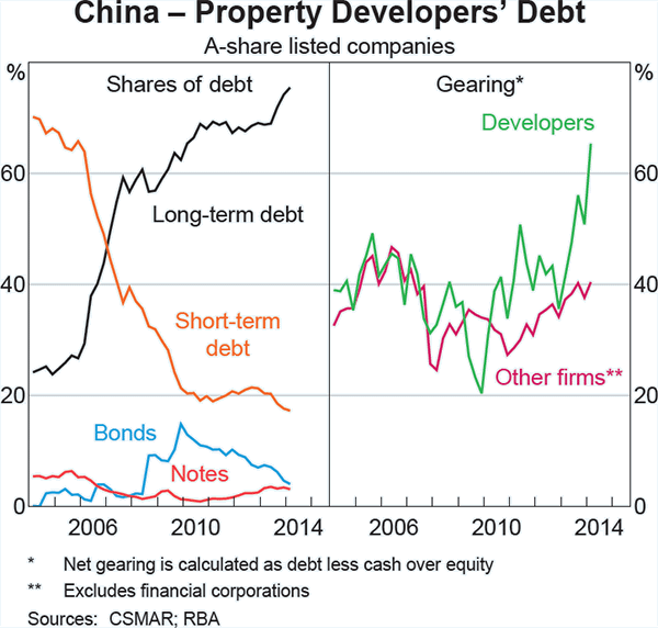 Graph A2: China &ndash; Property Developers&#39; Debt