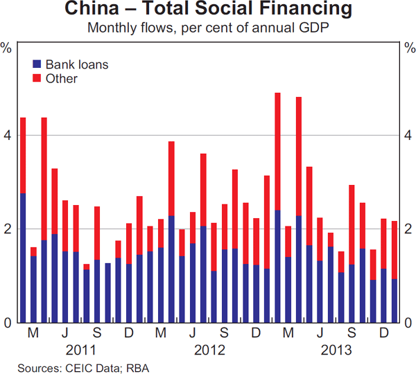 Graph 1.5: China &ndash; Total Social Financing