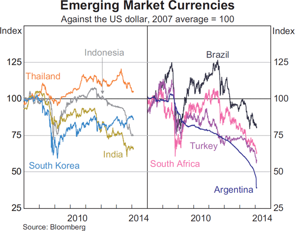 Graph 2.22: Emerging Market Currencies