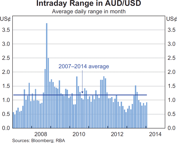 Graph 2.24: Intraday Range in AUD/USD