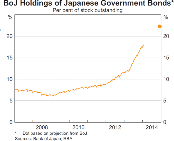 Graph 2.5: BoJ Holdings of Japanese Government Bonds