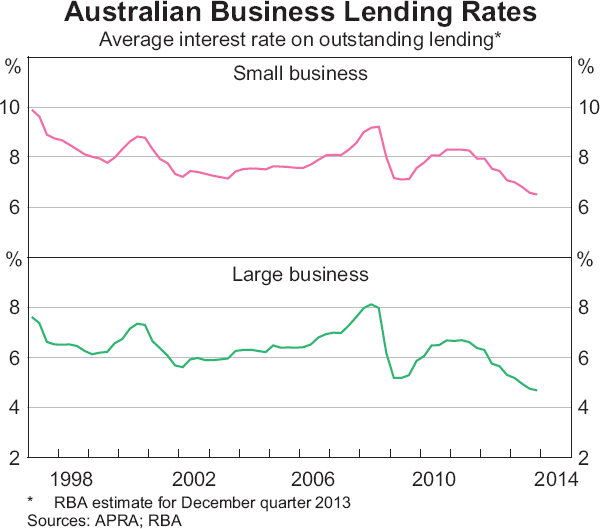 Graph 4.18: Australian Business Lending Rates