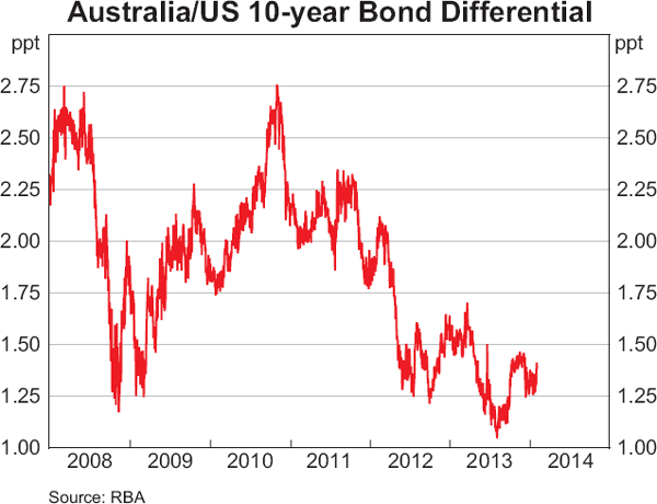 Graph 4.3: Australia/US 10-year Bond Differential