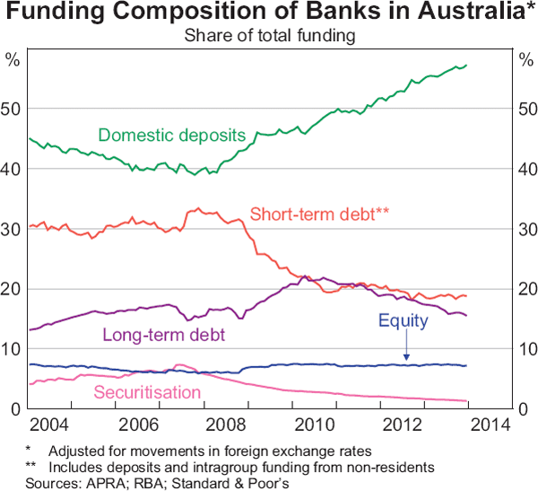 Graph 4.7: Funding Composition of Banks in Australia