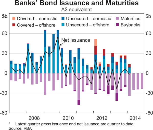 Graph 4.9: Banks&#39; Bond Issuance and Maturities