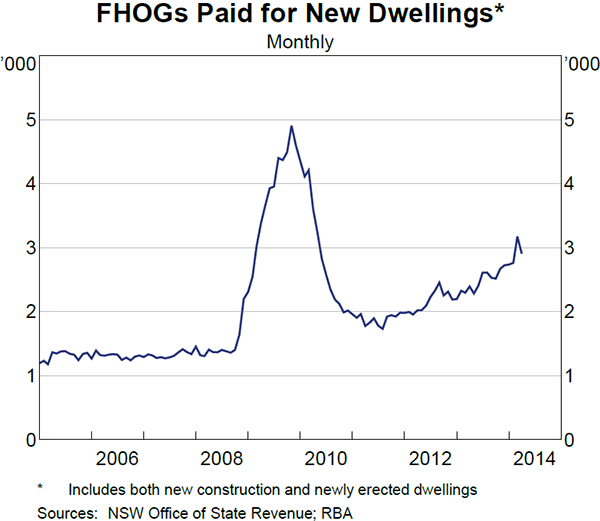 Graph 3.10: FHOGs Paid for New Dwellings