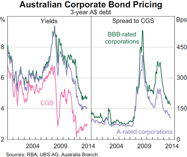 Graph 4.17: Australian Corporate Bond Pricing