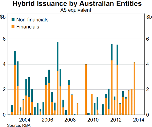 Graph 4.9: Hybrid Issuance by Australian Entities