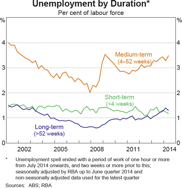 Graph 3.18: Unemployment by Duration