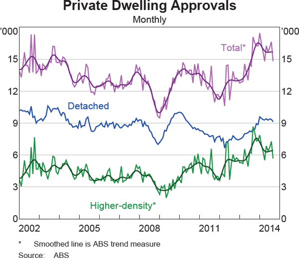 Graph 3.7: Private Dwelling Approvals