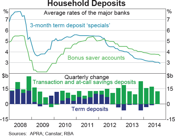 Graph 4.6: Household Deposits