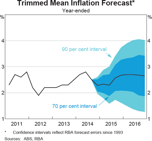 Graph 6.4: Trimmed Mean Inflation Forecast