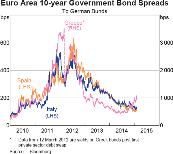 Graph 2.10: Euro Area 10-year Government Bond Spreads