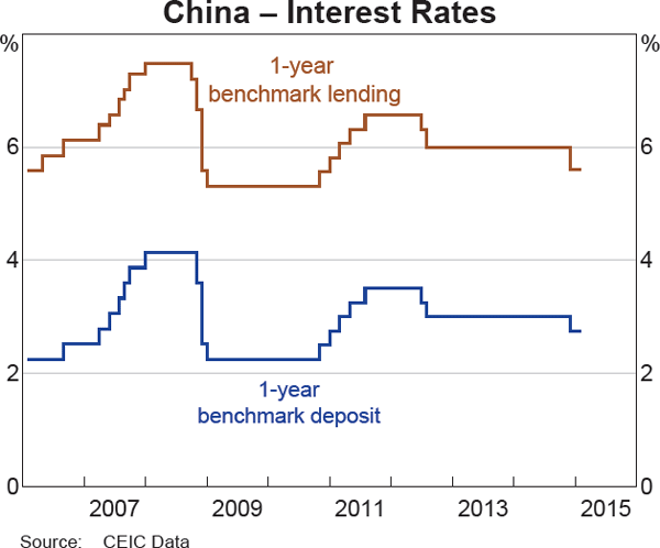 Graph 2.6: China &ndash; Interest Rates