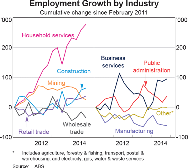 Graph 3.20: Employment Growth by Industry