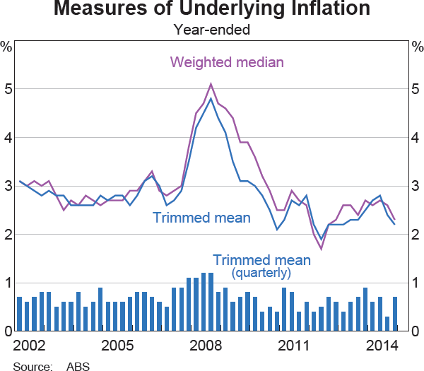 Graph 5.3: Measures of Underlying Inflation
