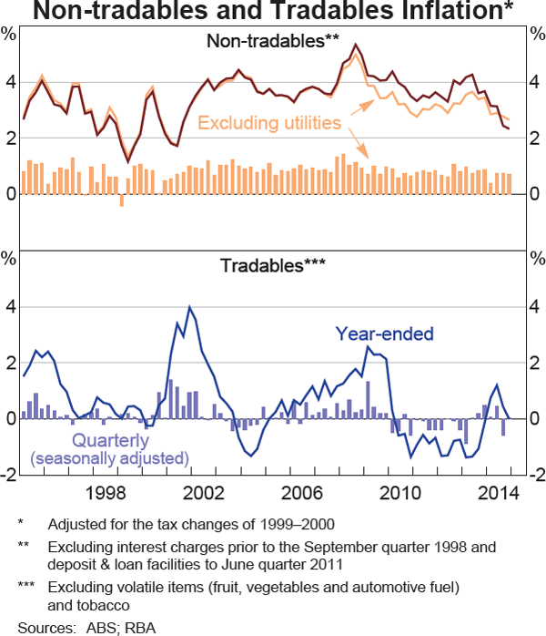 Graph 5.4: Non-tradables and Tradables Inflation