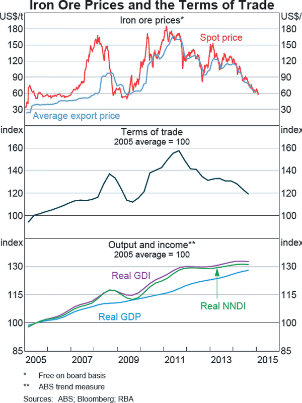 Graph A1: Iron Ore Prices and the Terms of Trade